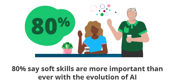 80% say soft skills are more important than ever with the evolution of AI. Illustration of a man and women raising their hands.