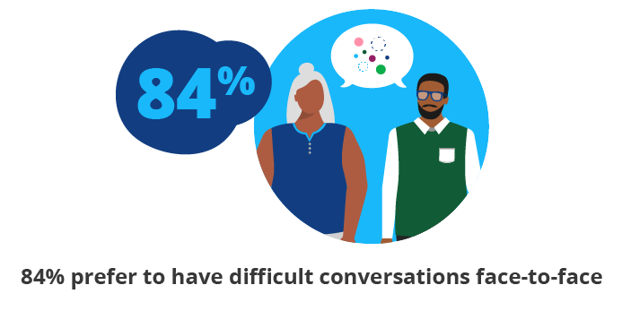 84% prefer to have difficult conversations face-to-face. Illustrated man and women with thought bubbles above their heads. 