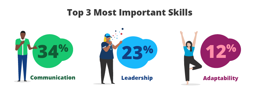 Top 3 Most Important Skills: 34% Communication, 23% Leadership, 12% Adaptability 