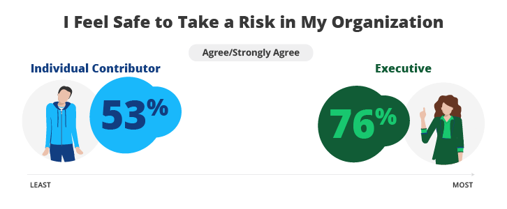 I Feel Safe to Take a Risk in My Organization Agree/Strongly Disagree
Individual Contributor 53% Least
Executive 76% Most 