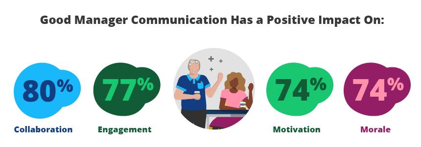 Respondents Report Good Manager Communication Has a Positive Impact On: Collaboration 80 percent  Motivation 74 percent  Morale 74 percent  Engagement 77 percent