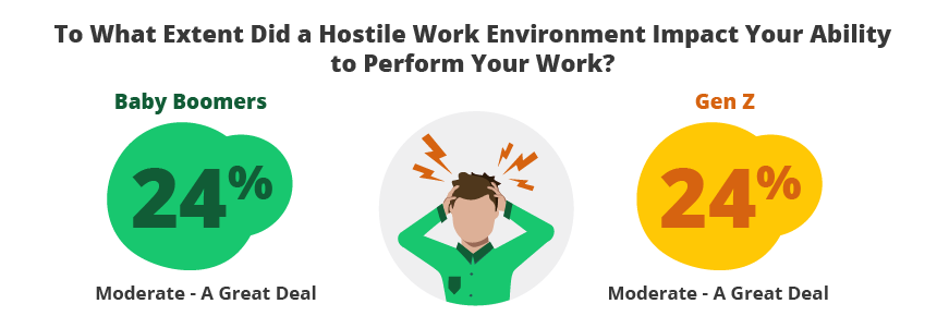 Hostile Work Environment Impact