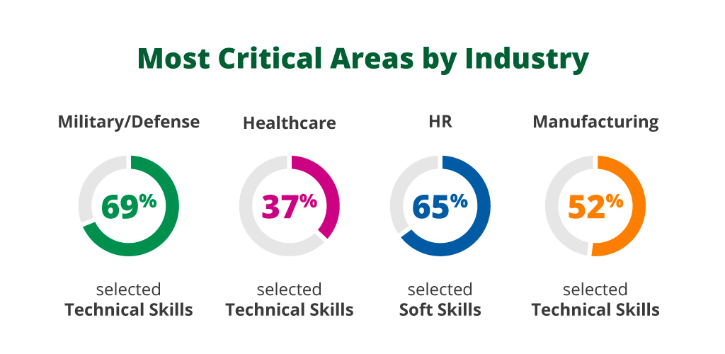 Infographic: Most Critical Areas by Industry Military 69% Technical Skills Healthcare 37% Technical Skills HR 65% Soft Skills Manufacturing 52% Technical Skills 