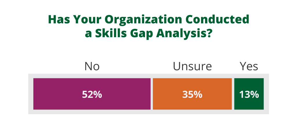 Has Your Organization Conducted a Skills Gap Analysis?
No 52%
Unsure 35%
Yes 13% 