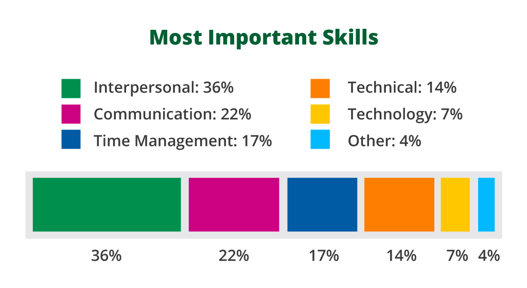 Infographic:
Most Important Skills
Interpersonal 36%
Communication 22%
Time Management 17%
Technical 14%
Technology 7%
Other 4% 
