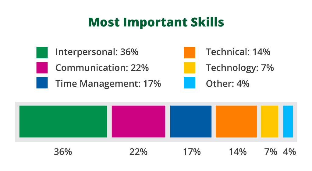 Infographic: Most Important Skills Interpersonal 36% Communication 22% Time Management 17% Technical 14% Technology 7% Other 4% 