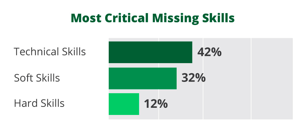Infographic: Critical Missing Skills Technical Skills 42% Soft Skills 32% Hard Skills 12% 