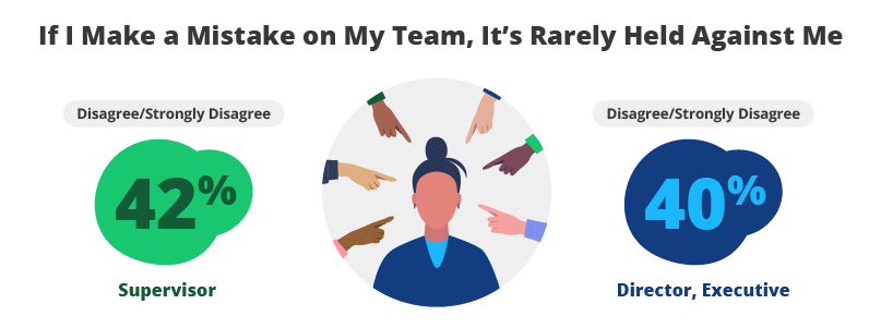 If I Make a Mistake on My Team, It’s Rarely Held Against MeDisagree/Strongly Disagree: 42%25 SupervisorDisagree/Strongly Disagree: 40%25 Director, Executive