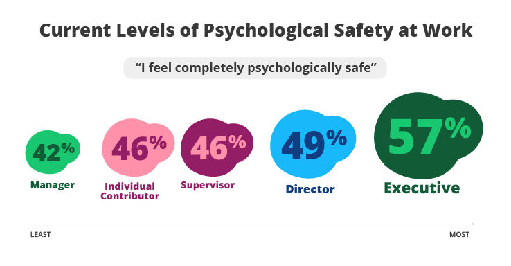Current Levels of Psychological Safety at Work I feel completely psychologically safe
42% Manager
46% Individual Contributor
46% Supervisor
49% Director
57% Executive 