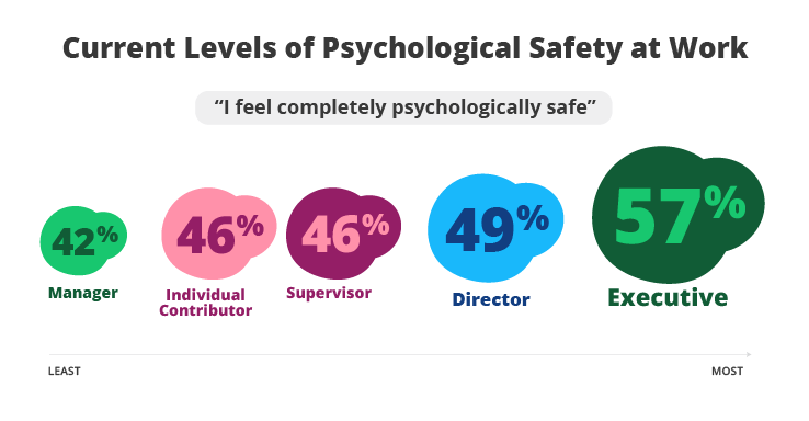 Current Levels of Psychological Safety at Work I feel completely psychologically safe
42% Manager
46% Individual Contributor
46% Supervisor
49% Director
57% Executive 