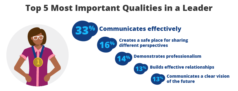 Top 5 Most Important Qualities in a Leader
33% Communicates effectively
16% Creates a safe place for sharing different perspectives
14% Demonstrates professionalism
13% Builds effective relationships
13% Communicates a clear vision of the future 
