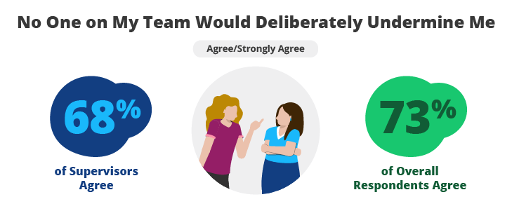 No One on My Team Would Deliberately Undermine Me
68% of Supervisors Agree
73% of Overall Respondents Agree 