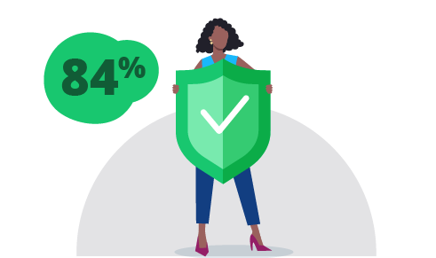  Illustration of a person holding a green shield with a checkmark, symbolizing 84% psychological safety reported when managers have more capacity.