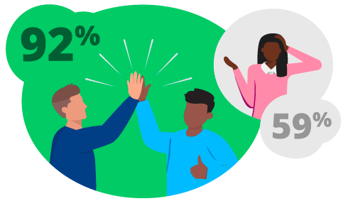 Colleagues high-fiving with a 92%, vs. a colleague looking a bit lost with 59%.