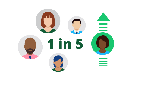 5 graphic bubbles with colleagues represented, with only one of them with an arrow pointing up with the text 1 in 5.