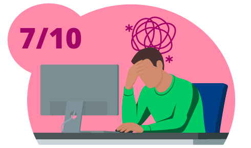 A person sitting at a desk with head-in-hands looking stressed with 7/10 next to a computer.