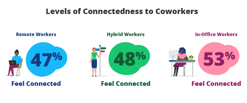 Levels of Connectedness to Coworkers: Remote Workers 47% Feel Connected, Hybrid Workers 48% Feel Connected, In-Office Workers 53% Feel Connected 