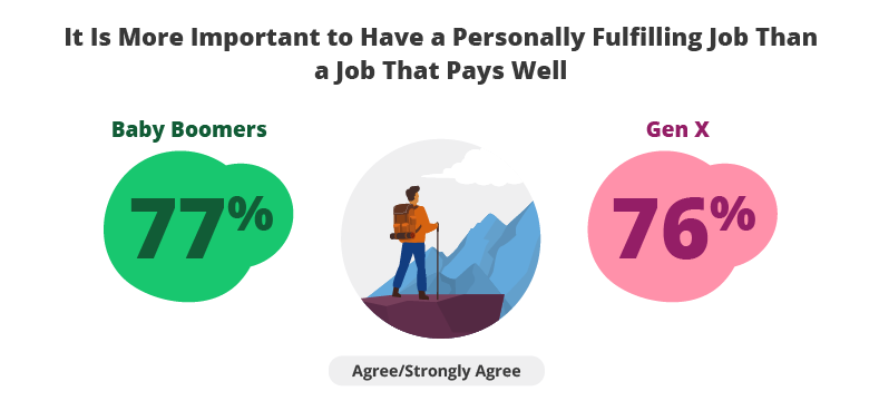It Is More Important to Have a Personally Fulfilling Job Than a Job That Pays Well: 77% of Baby Boomers Agree 76% of Gen X Agree 