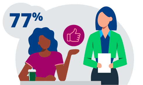 Two colleagues working together with a thumbs up icon between them with 77%.