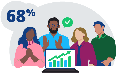 A group of four coworkers with a green check mark bubble above them, showing a laptop with upward-trending data, representing that 68% of teams produce better results after resolving conflicts.