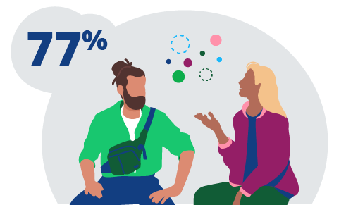 Two coworkers are talking, with colorful speech bubbles between them. The bubbles represent the statistic that 77% of people bring up difficult topics with coworkers they feel close to.