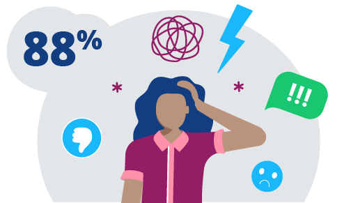 A woman with a confused expression has a thought bubble above her head containing a lightning bolt, thumbs down, exclamation points, and a sad face. The number 88% in the upper left corner represents the percentage of people who report difficulty engaging in workplace conflict.