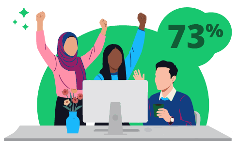 Three teammates celebrating around a computer—representing that motivated employees are 73% more likely to produce high-quality work.