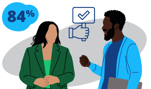A colleague and their manager looking at each other and smiling, denoting psychological safety with 84%.