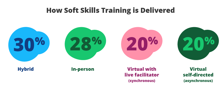 How Soft Skills Training is Delivered 30% Hybrid 28% In-person 20% Virtual with an instructor or trainer facilitating live (synchronous) 20% Virtual self-directed (asynchronous) 
