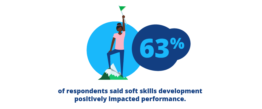 63% of respondents said soft skills development positively impacted performance.