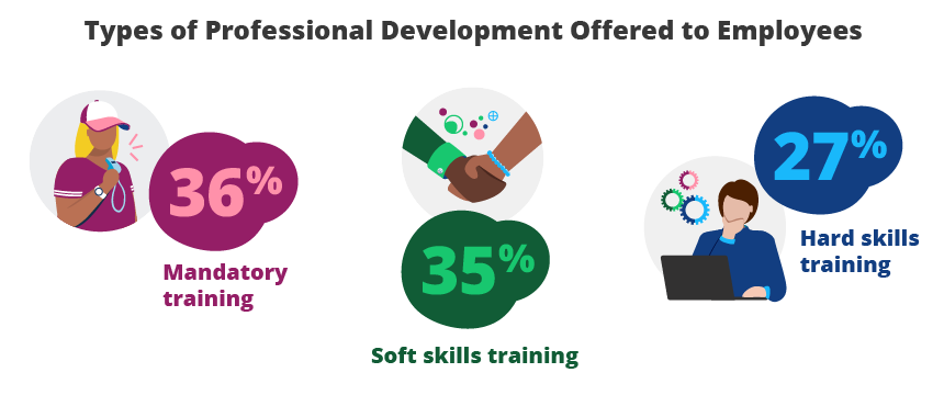 Types of Professional Development Offered to Employees 36% Mandatory training 35% Soft skills training 27% Hard skills training