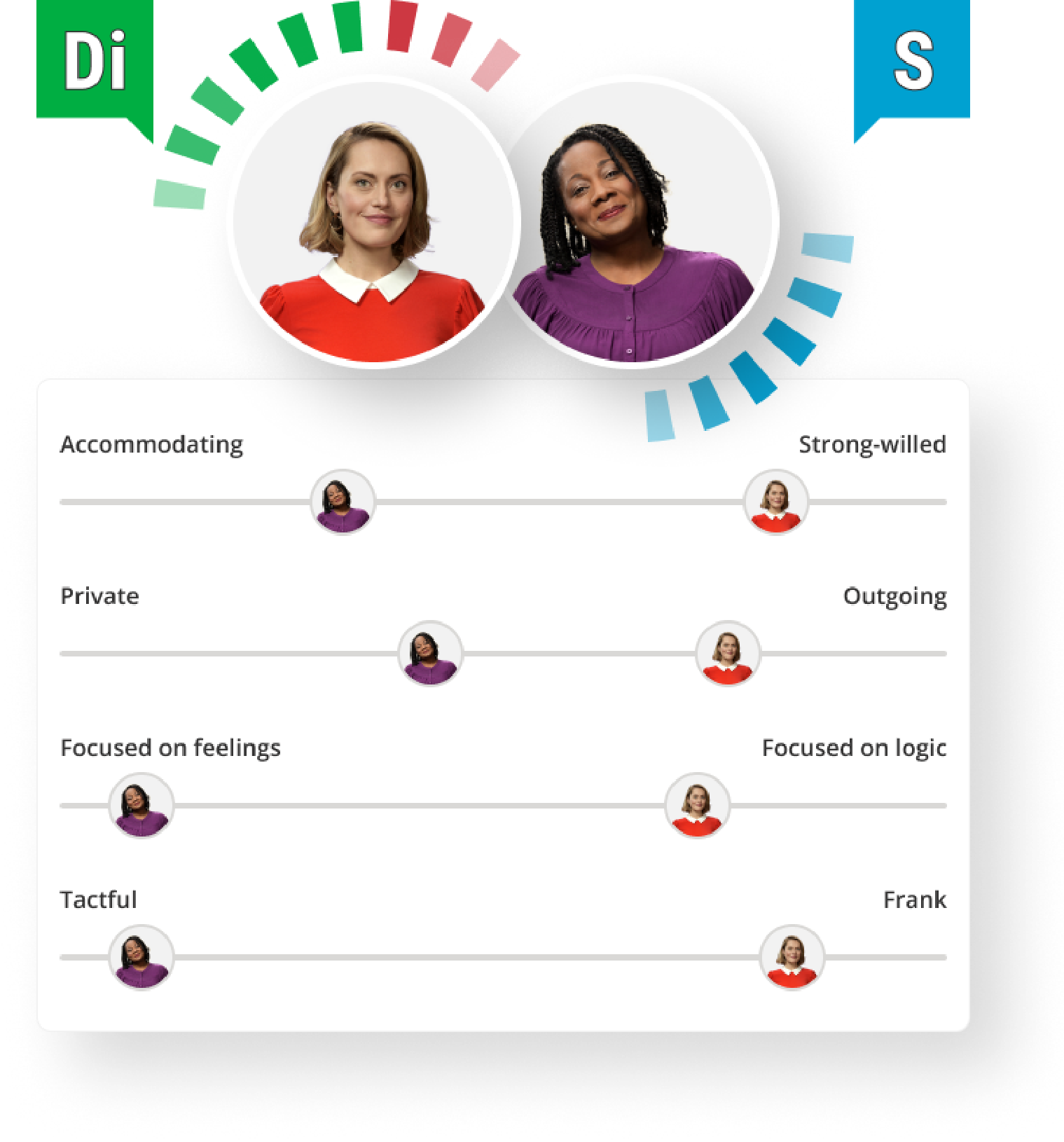 Colleague's with a D DiSC style and S DiSC style compare their tendencies. The tendencies are accommodating vs strong-willed, private vs outgoing, focused on feelings vs focused on logic, and tactful vs frank.
