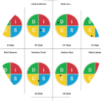 Everything DiSC sample Team DiSC map view.