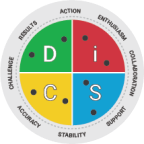 Sample Everything DiSC Group Culture Report. DiSC map with dot placements all over it.