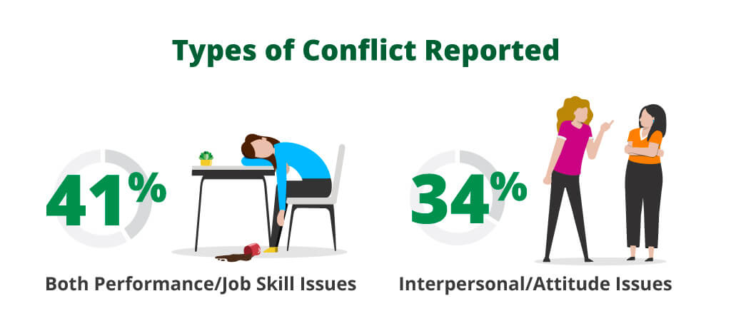 Types of Conflict Reported