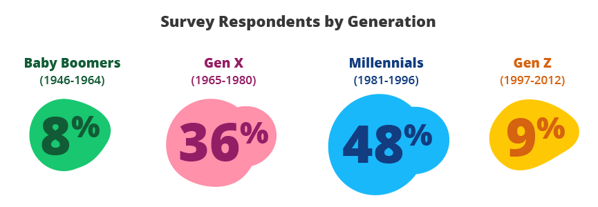 Survey Respondents by Generation