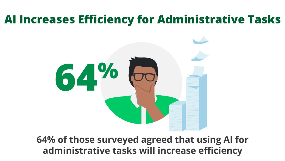 AI Increases Efficiency for Administrative Tasks