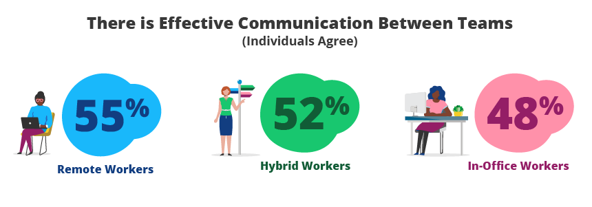 There is Effective Communication Between Teams (Individuals Agree) Remote: 55 percent, Office 48 percent, Hybrid 52 percent