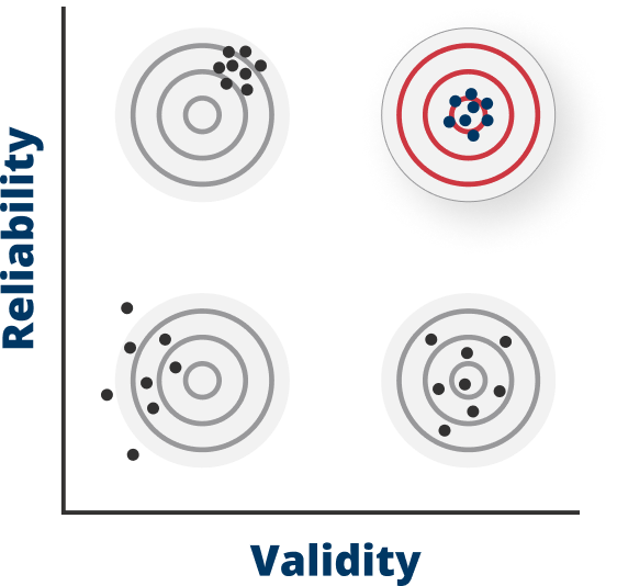 Reliability and Validity dot cluster graphs showcasing the the DiSC assessment is both reliable and valid. The dots are all close together and in the same area where the reliability and validity spectrums meet.