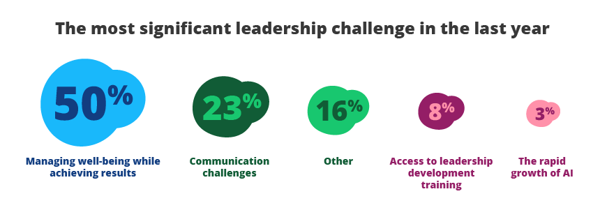 The most significant leadership challenge in the last year 50% Managing well-being while achieving results 23% Communication challenges 16% Other 8% Access to leadership development training 3% The rapid growth of AI