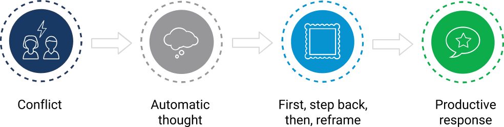 Two people with a lightening bolt between them representing conflict. - Thought bubble representing automatic thoughts. - Picture frame representing reframing your destructive responses in conflict. - Thought bubble with a star inside of it representing productive responses.