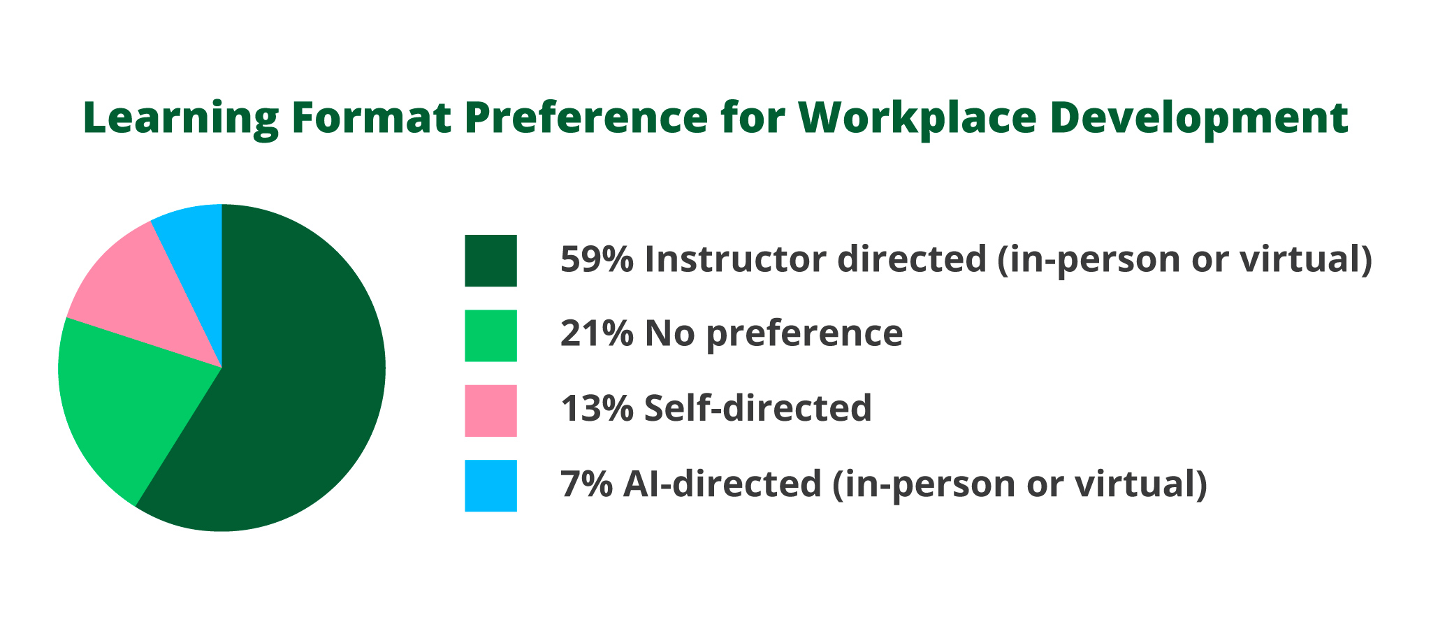 Learning Format Preference for Workplace Development