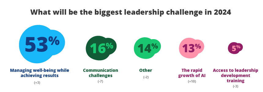 What will be the biggest leadership challenge in 2024
53% Managing well-being while achieving results
16% Communication challenges
14% Other
13% The rapid growth of AI 
5% Access to leadership development training