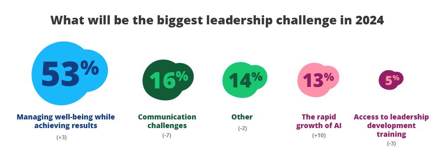 What will be the biggest leadership challenge in 2024
53% Managing well-being while achieving results
16% Communication challenges
14% Other
13% The rapid growth of AI 
5% Access to leadership development training