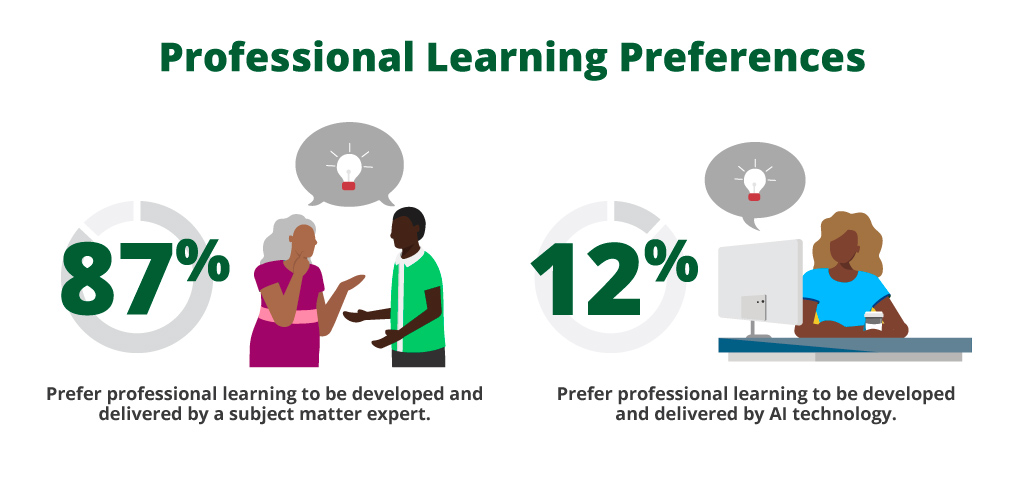 Professional Learning Preferences