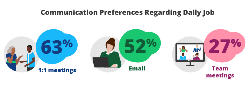 Communication Preferences Regarding Daily Job  1:1 meetings 63 percent  Email 52 percent Team meetings 27 percent