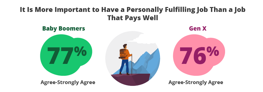 It in more important to have a personally fulfilling job than a job that pays well