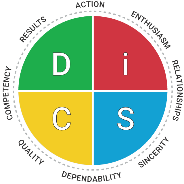 Four quadrant DiSC Style Map with these priorities around it: Results, Action, Enthusiasm, Relationships, Sincerity, Dependability, Quality, and Competency.